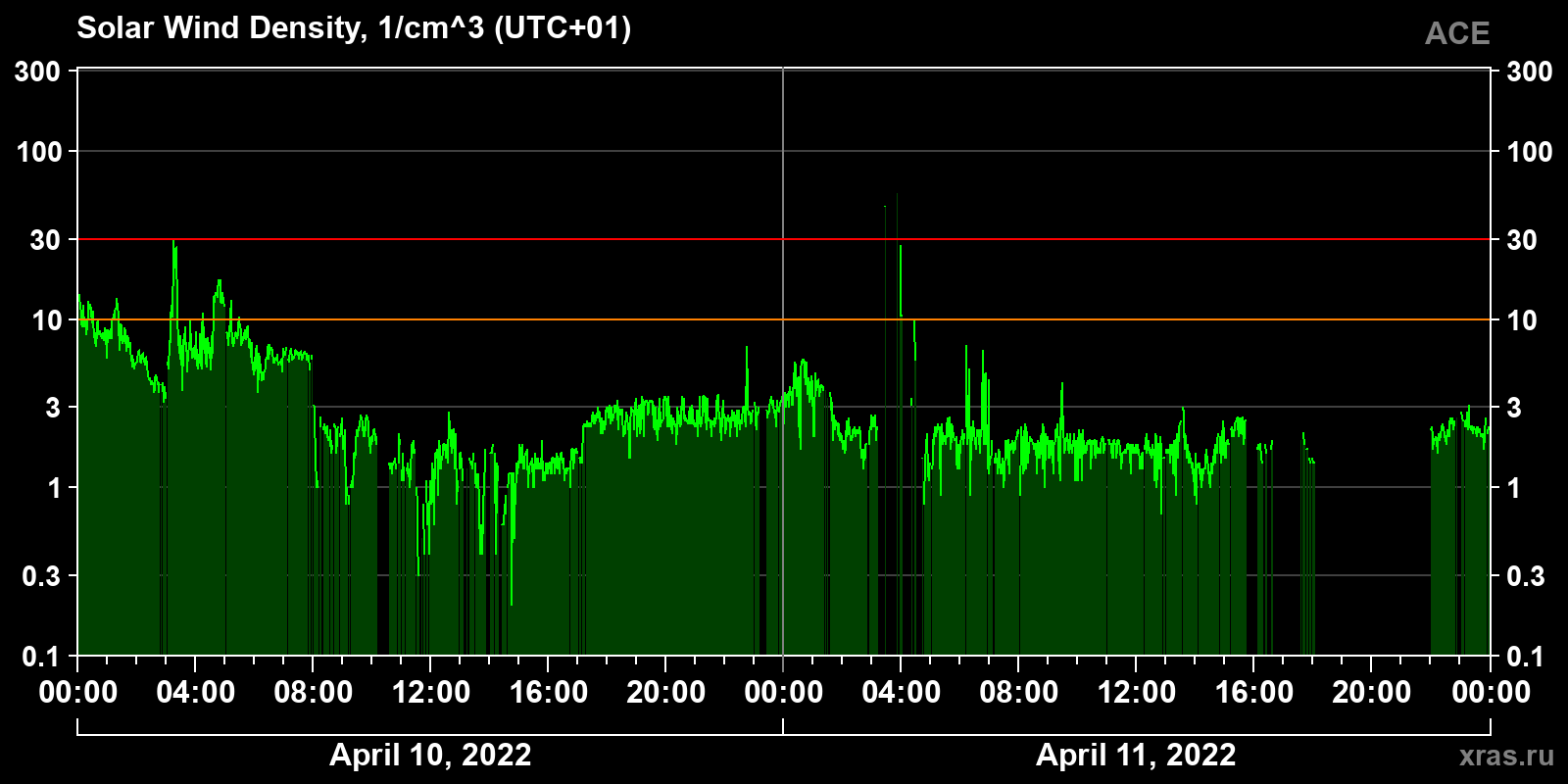 Solar wind density