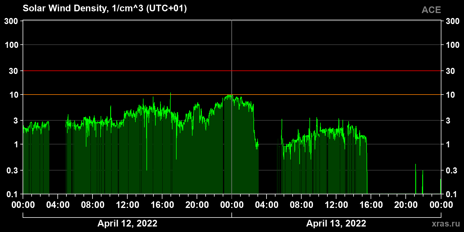 Solar wind density