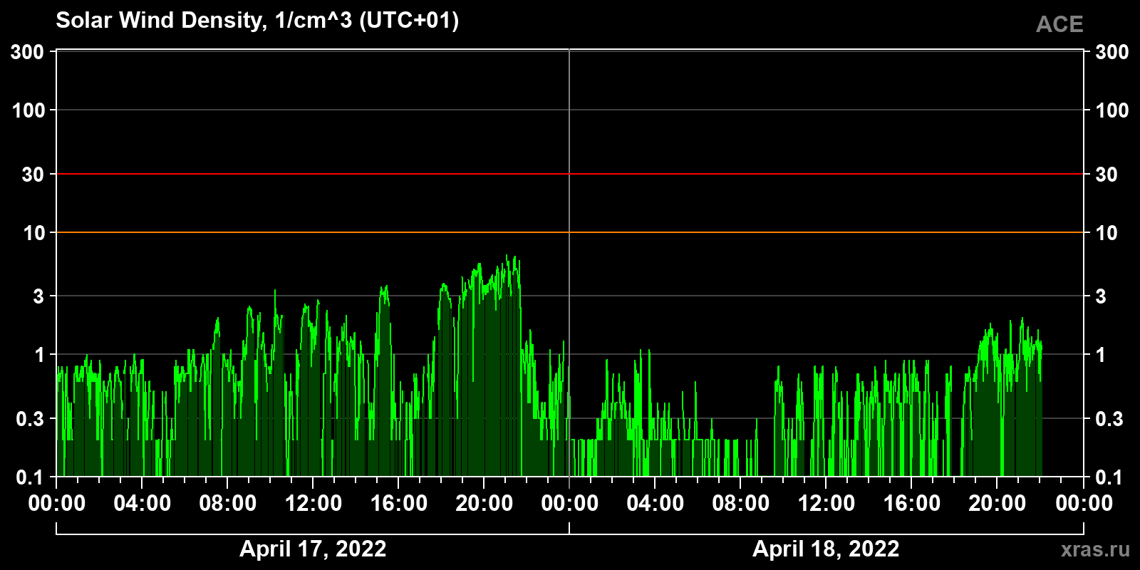 Solar wind density