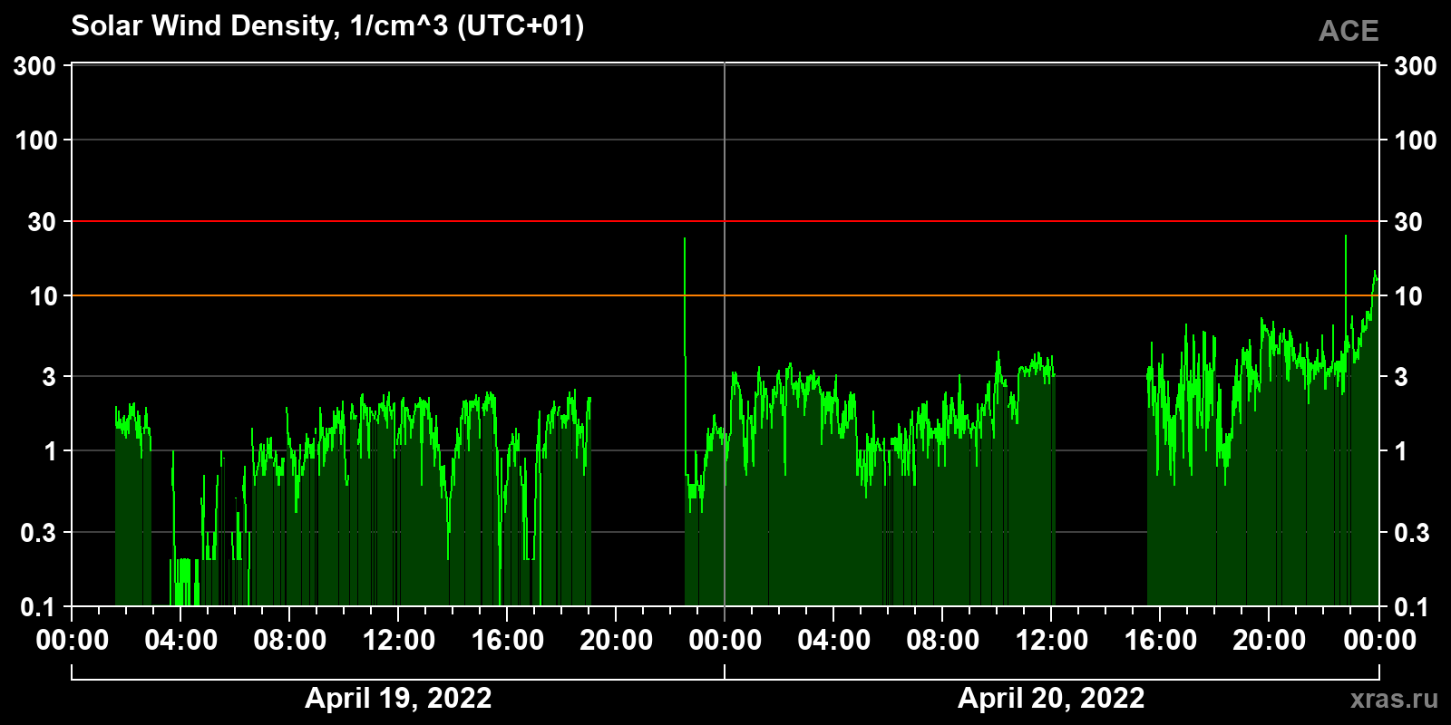 Solar wind density