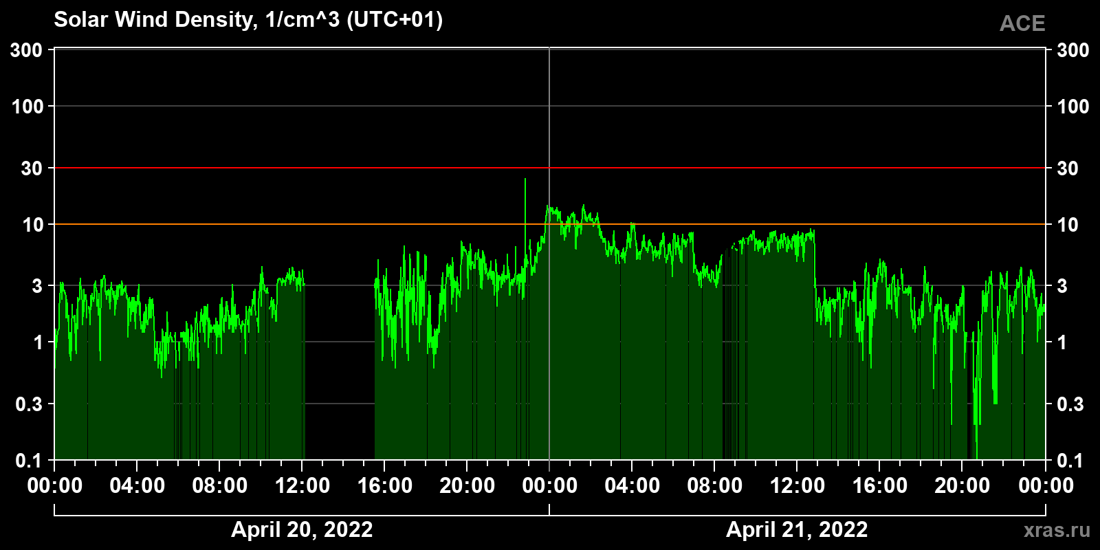 Solar wind density