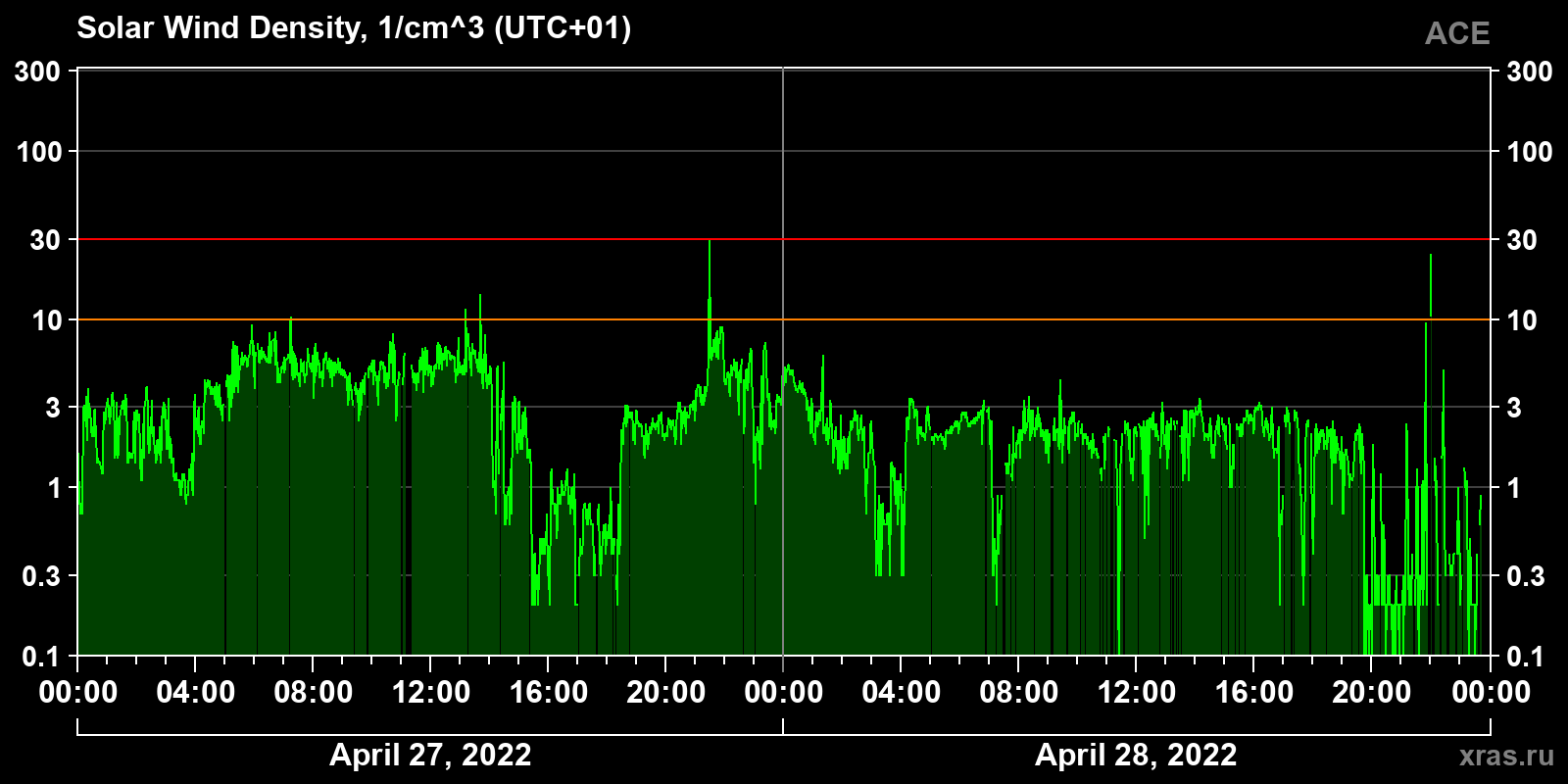 Solar wind density
