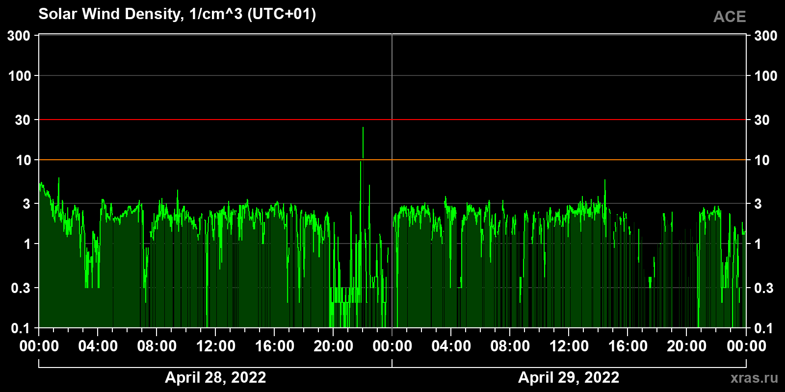Solar wind density
