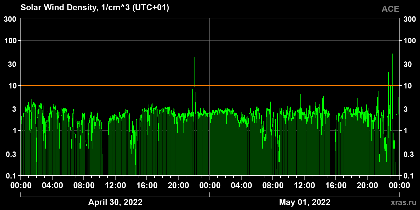 Solar wind density