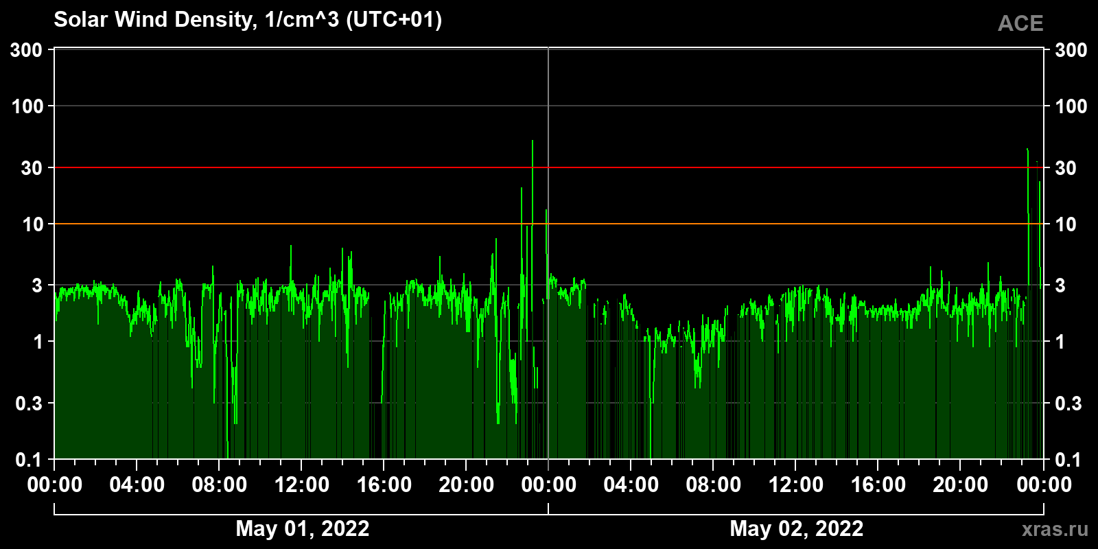 Solar wind density