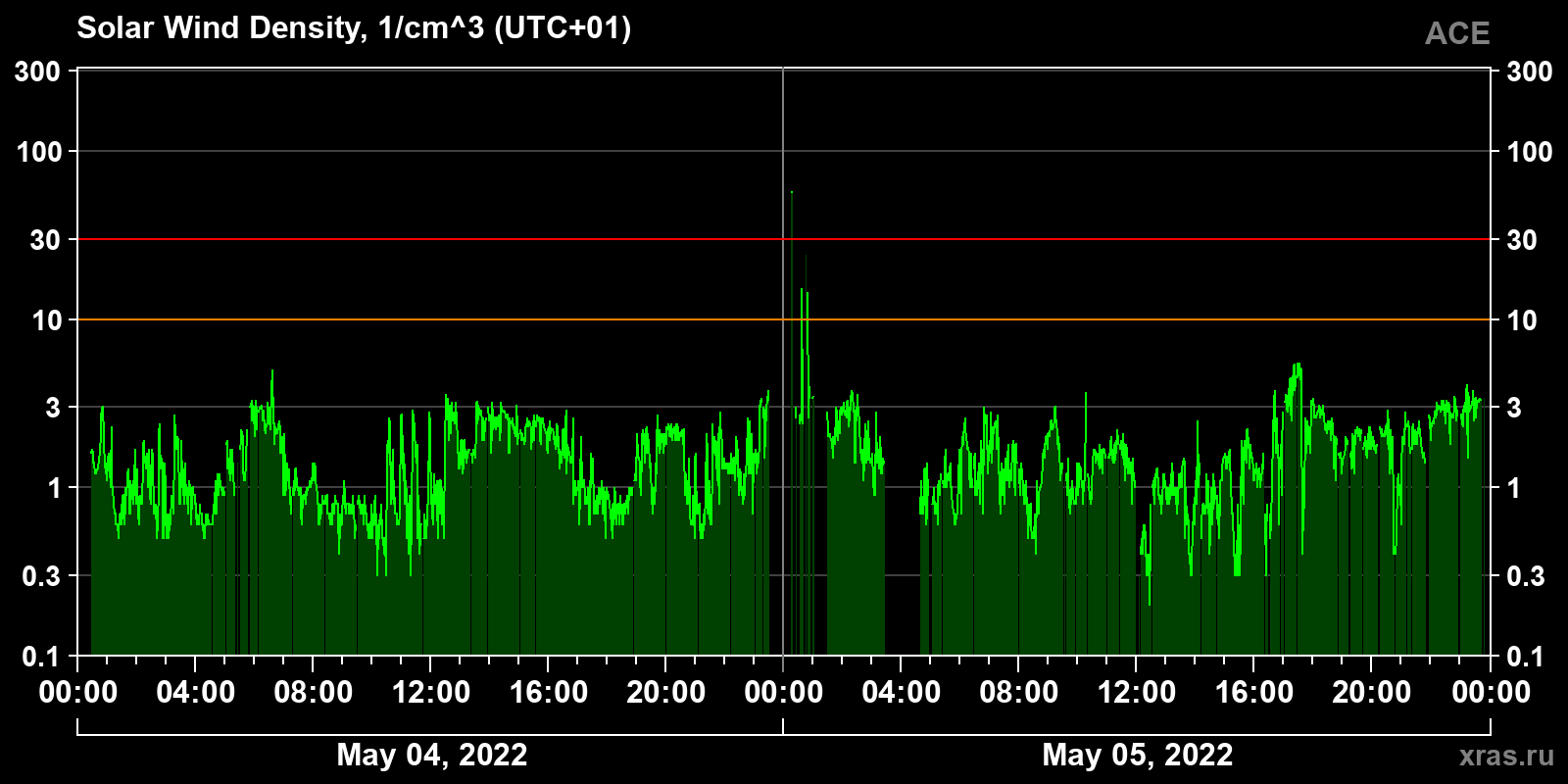 Solar wind density