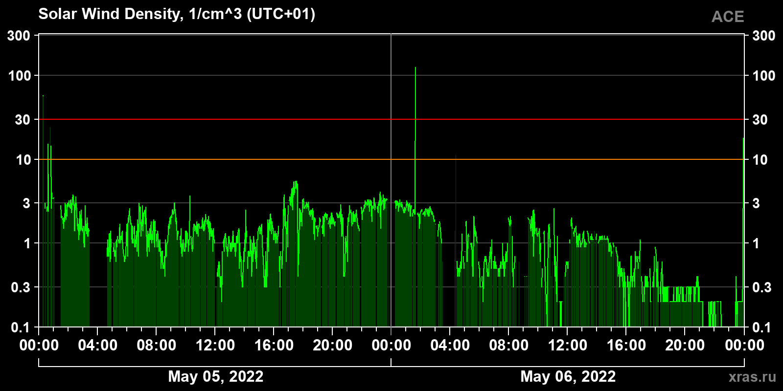 Solar wind density