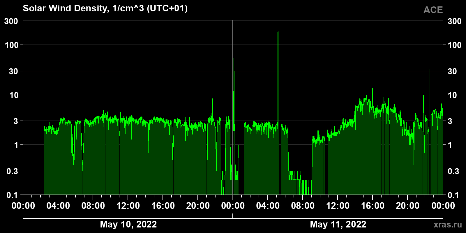 Solar wind density