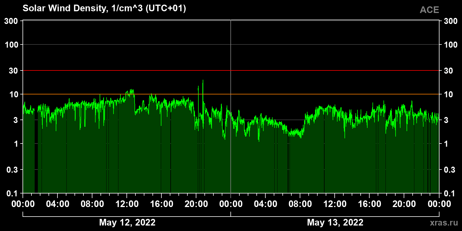 Solar wind density
