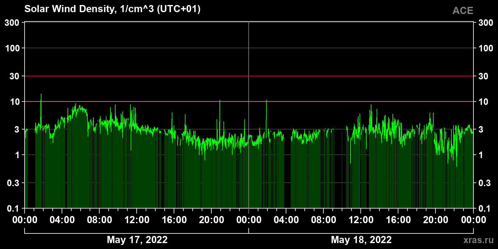 Solar wind density
