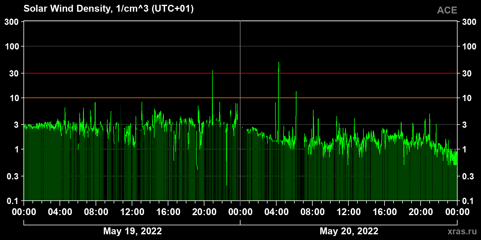 Solar wind density