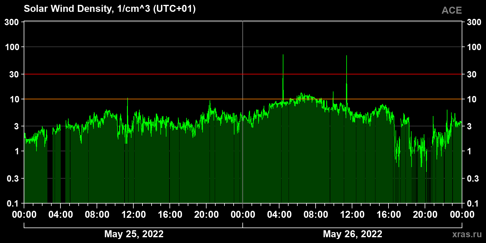 Solar wind density