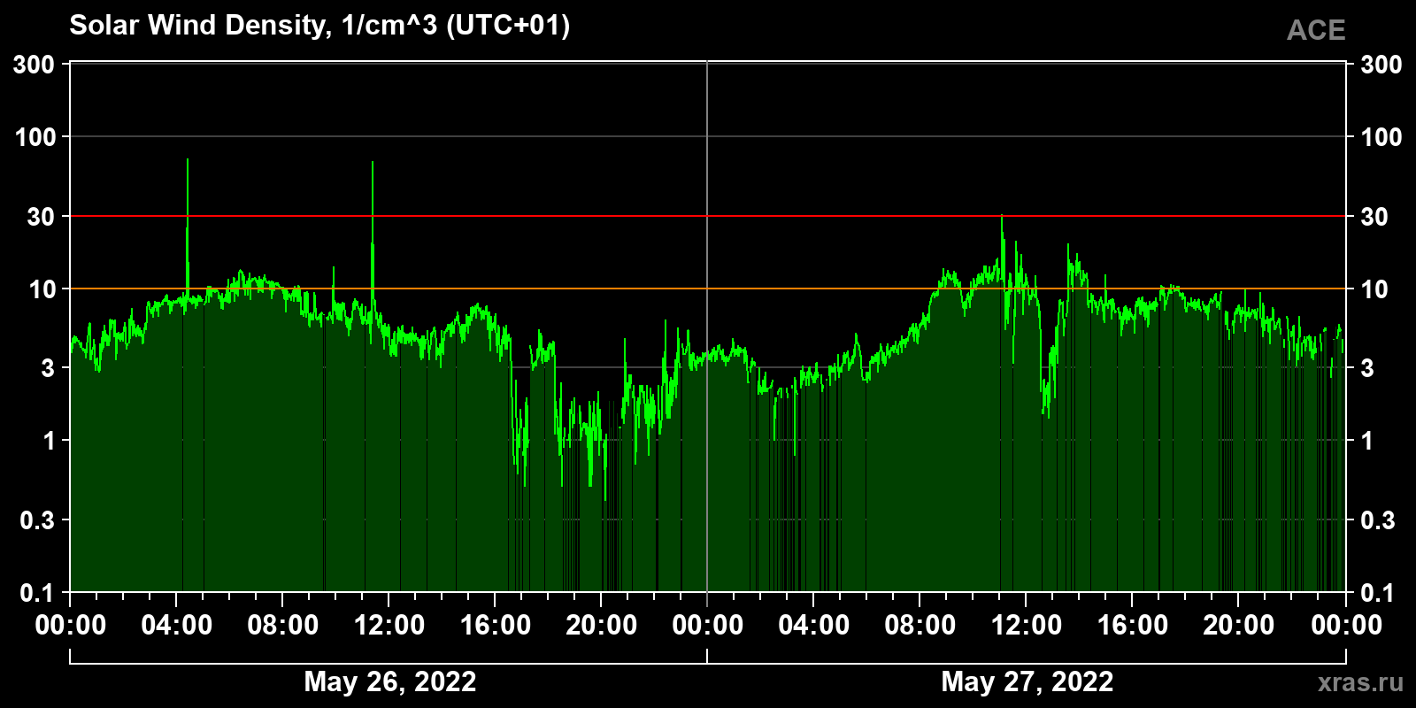 Solar wind density