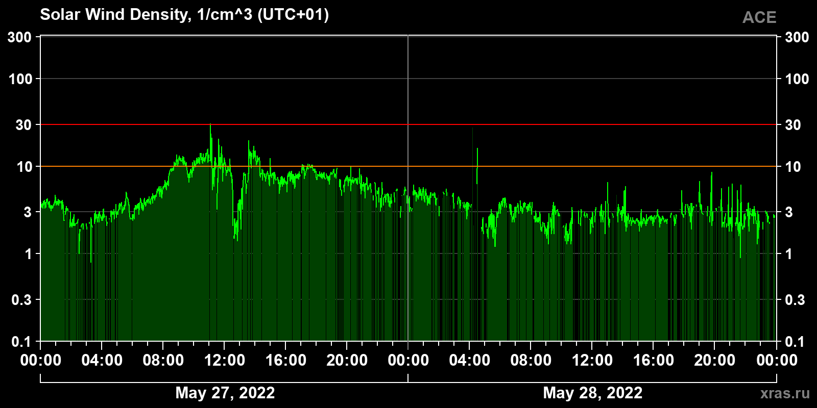 Solar wind density