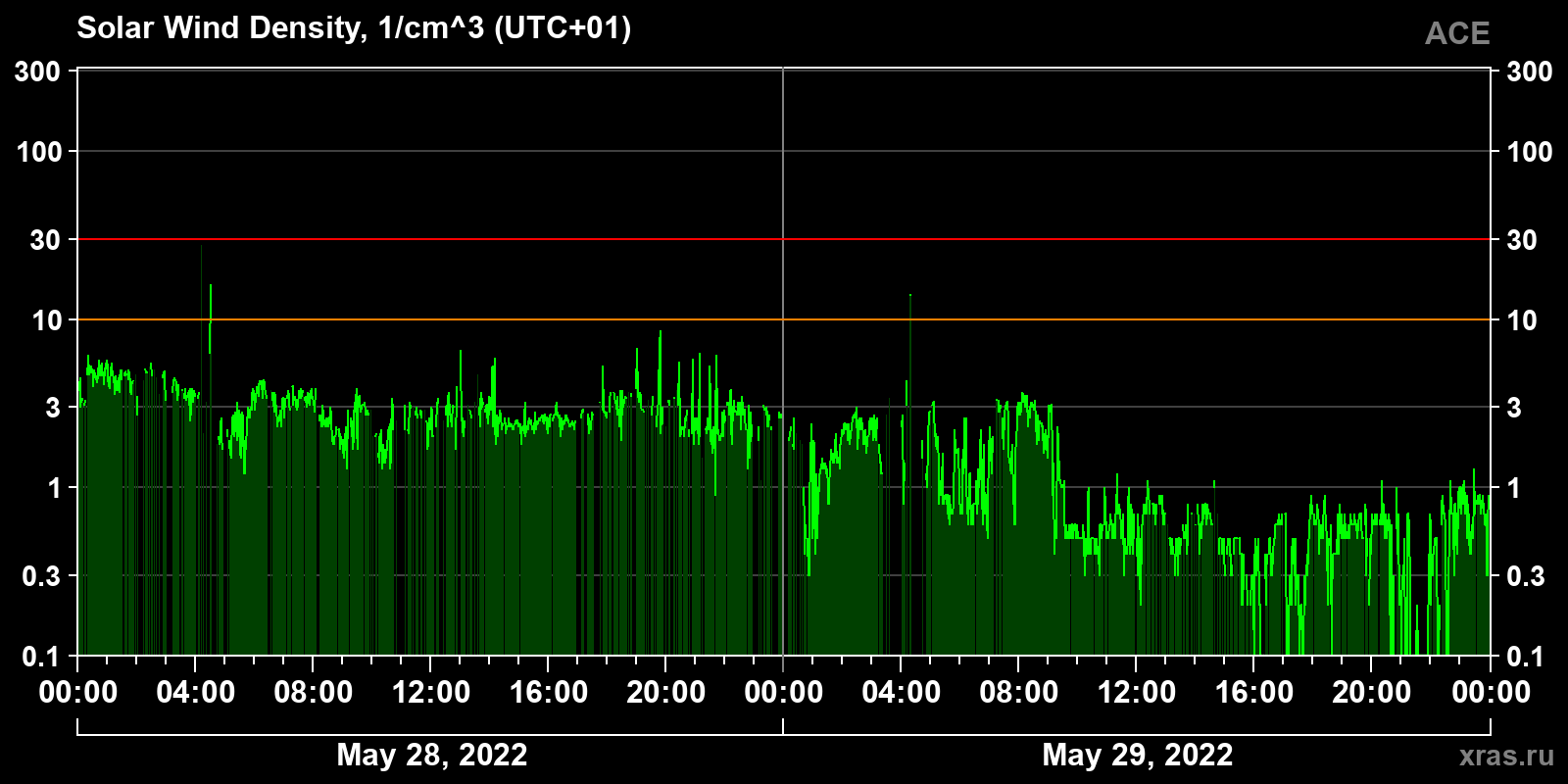 Solar wind density