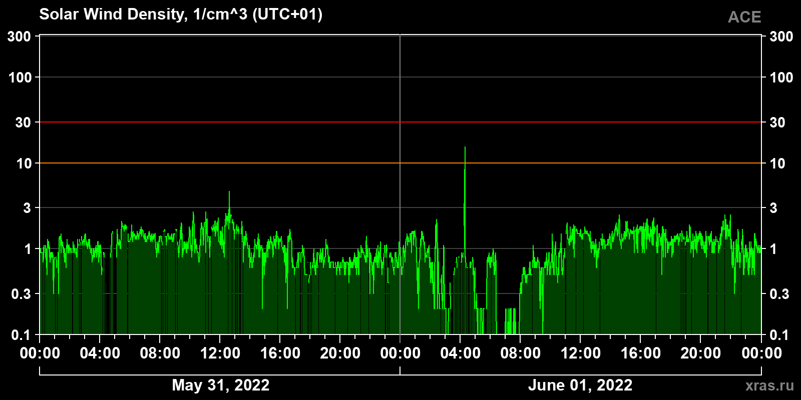 Solar wind density