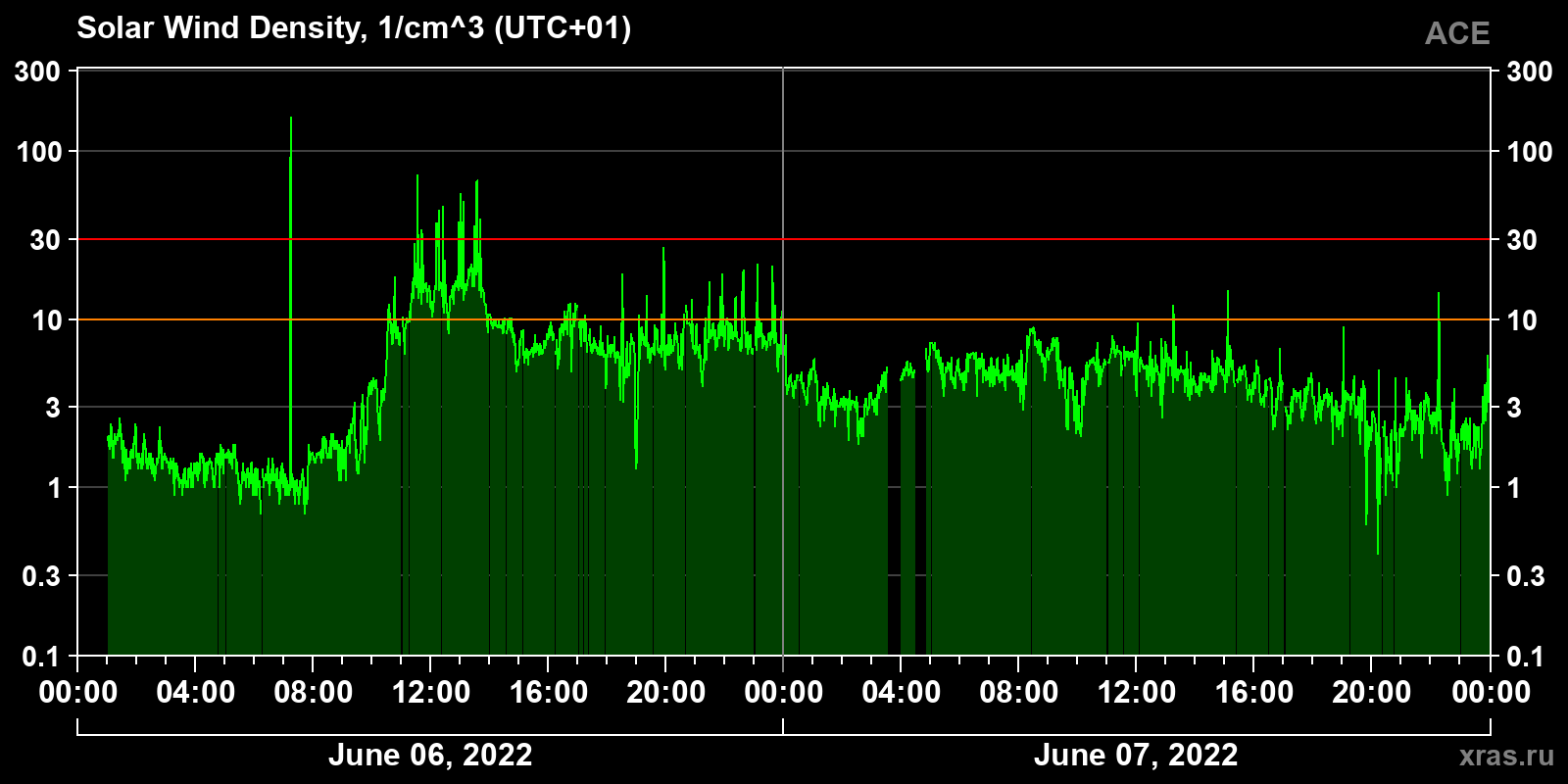 Solar wind density