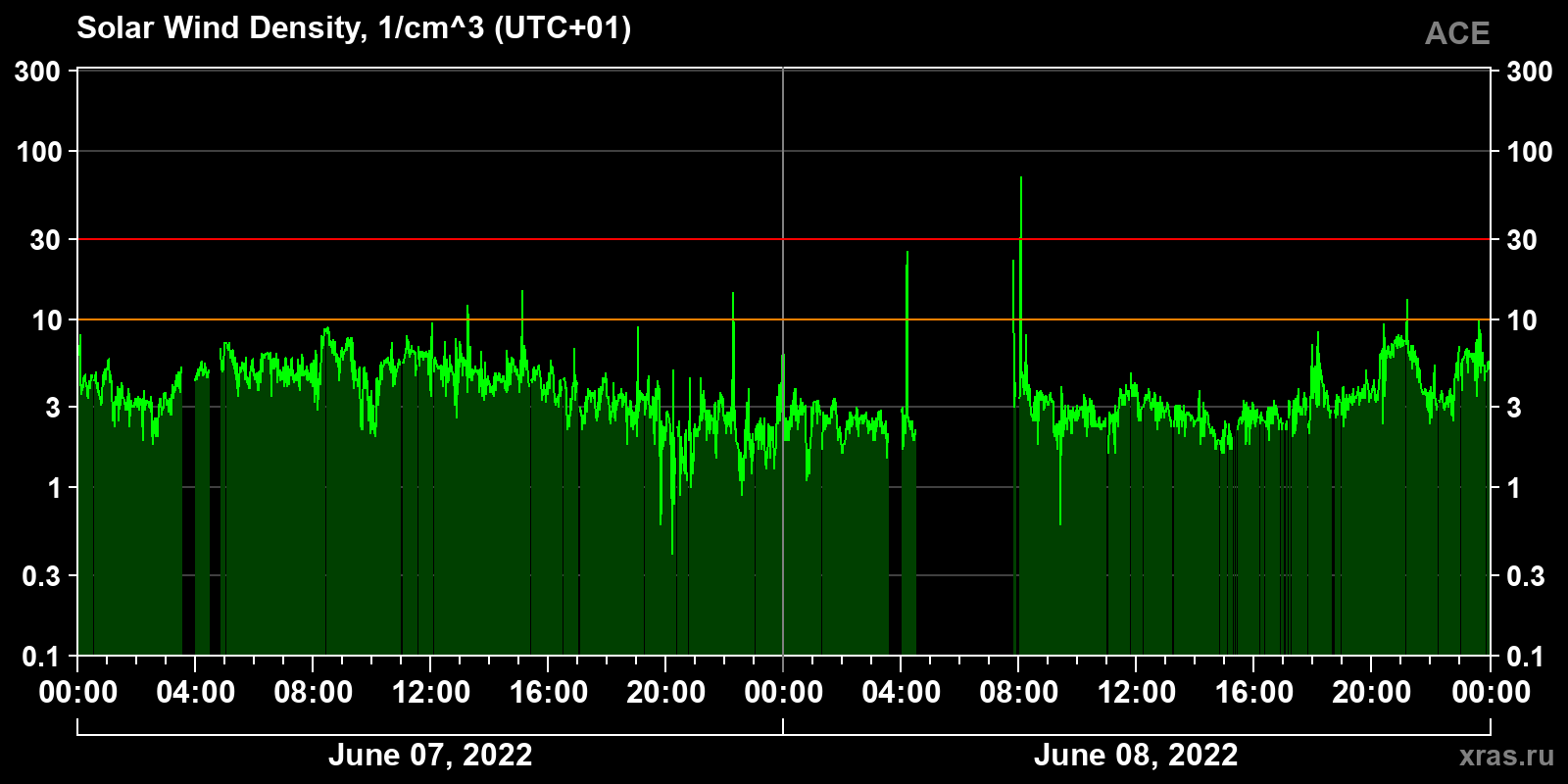Solar wind density