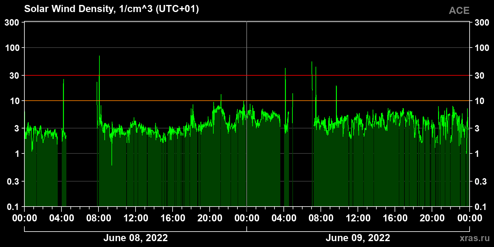 Solar wind density