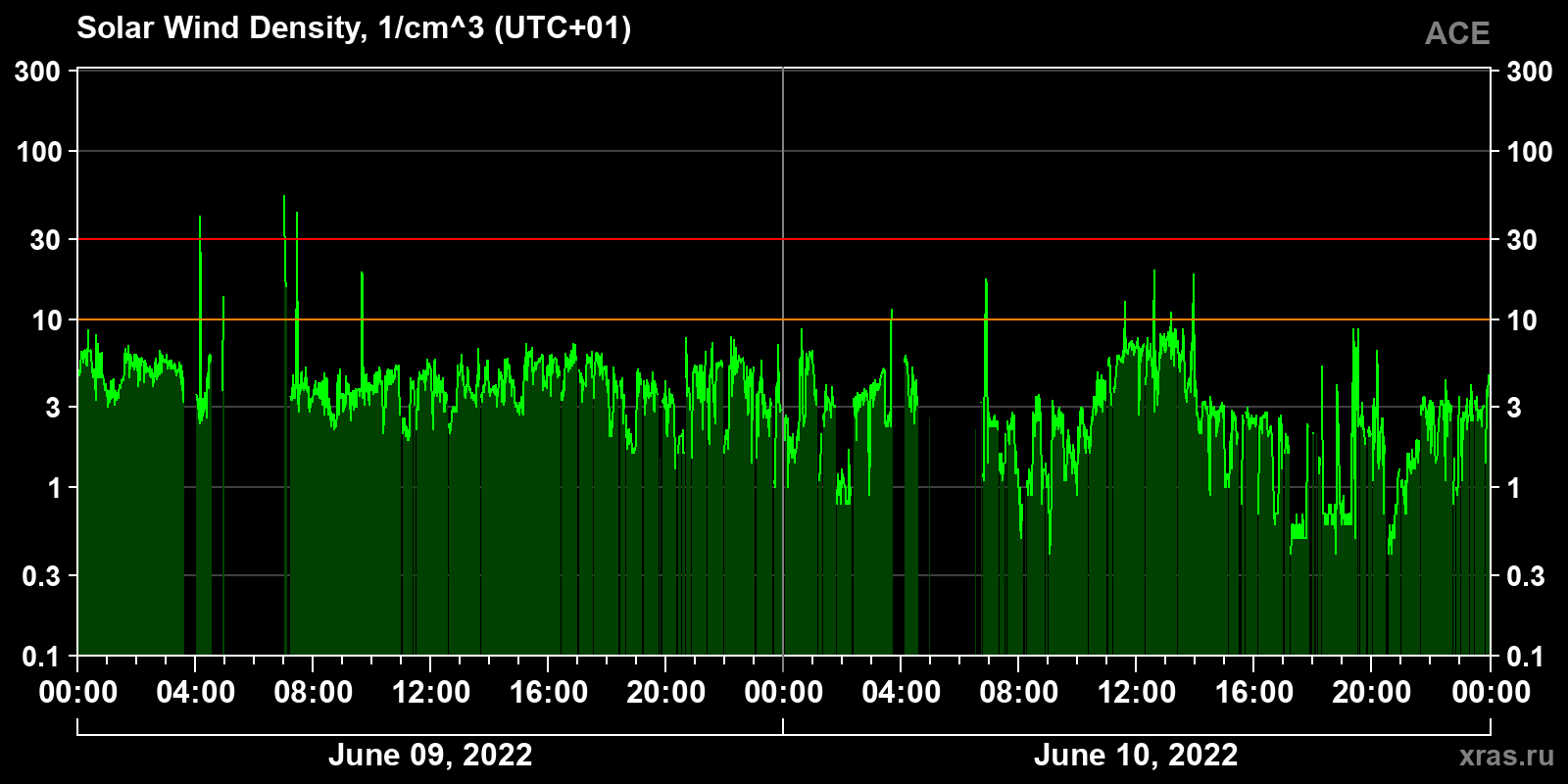 Solar wind density