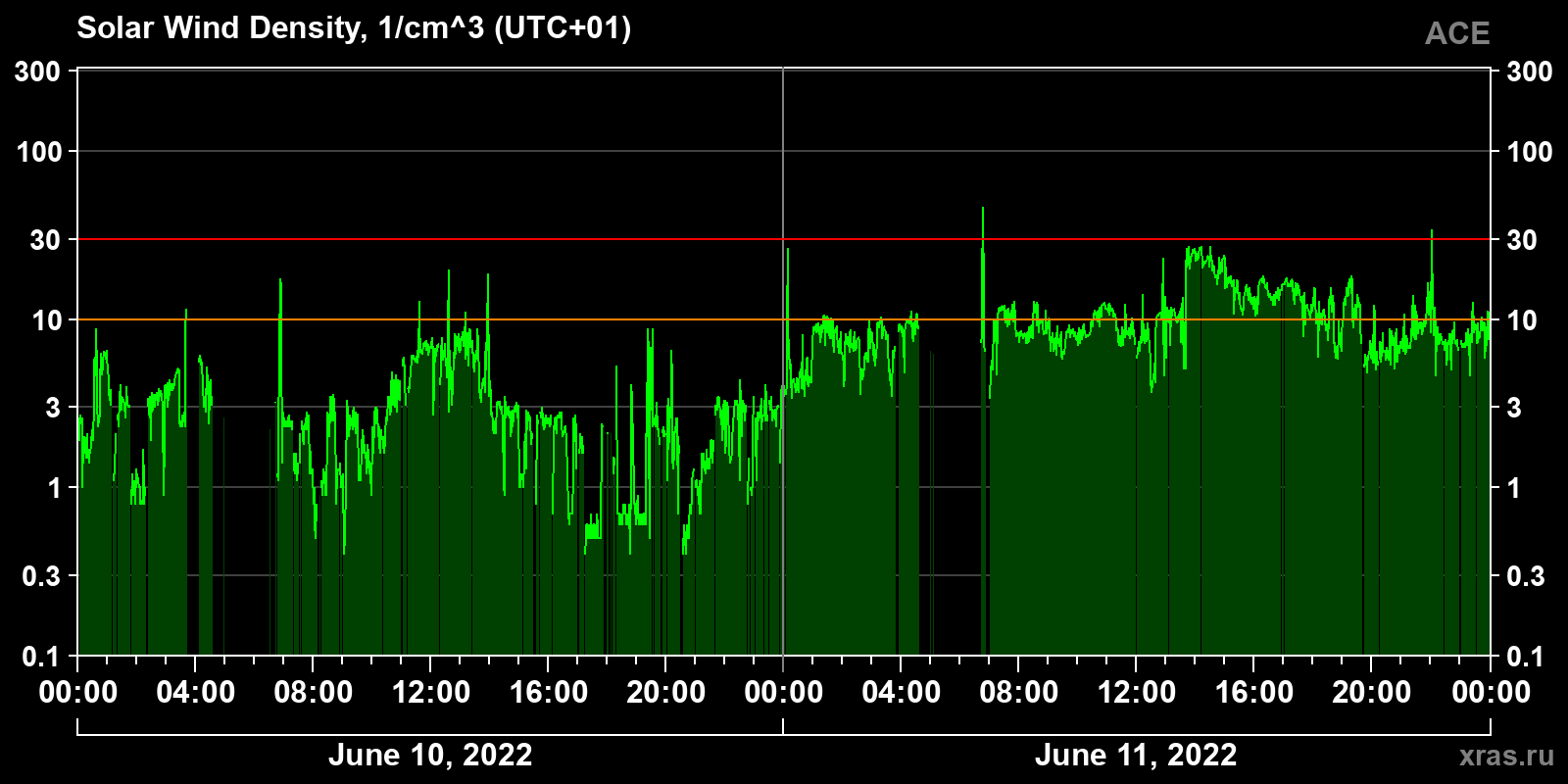 Solar wind density