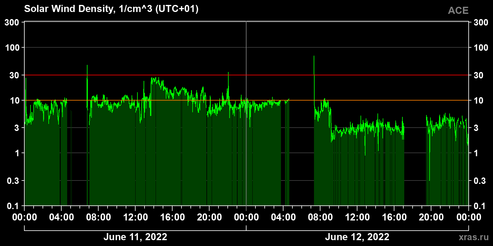 Solar wind density