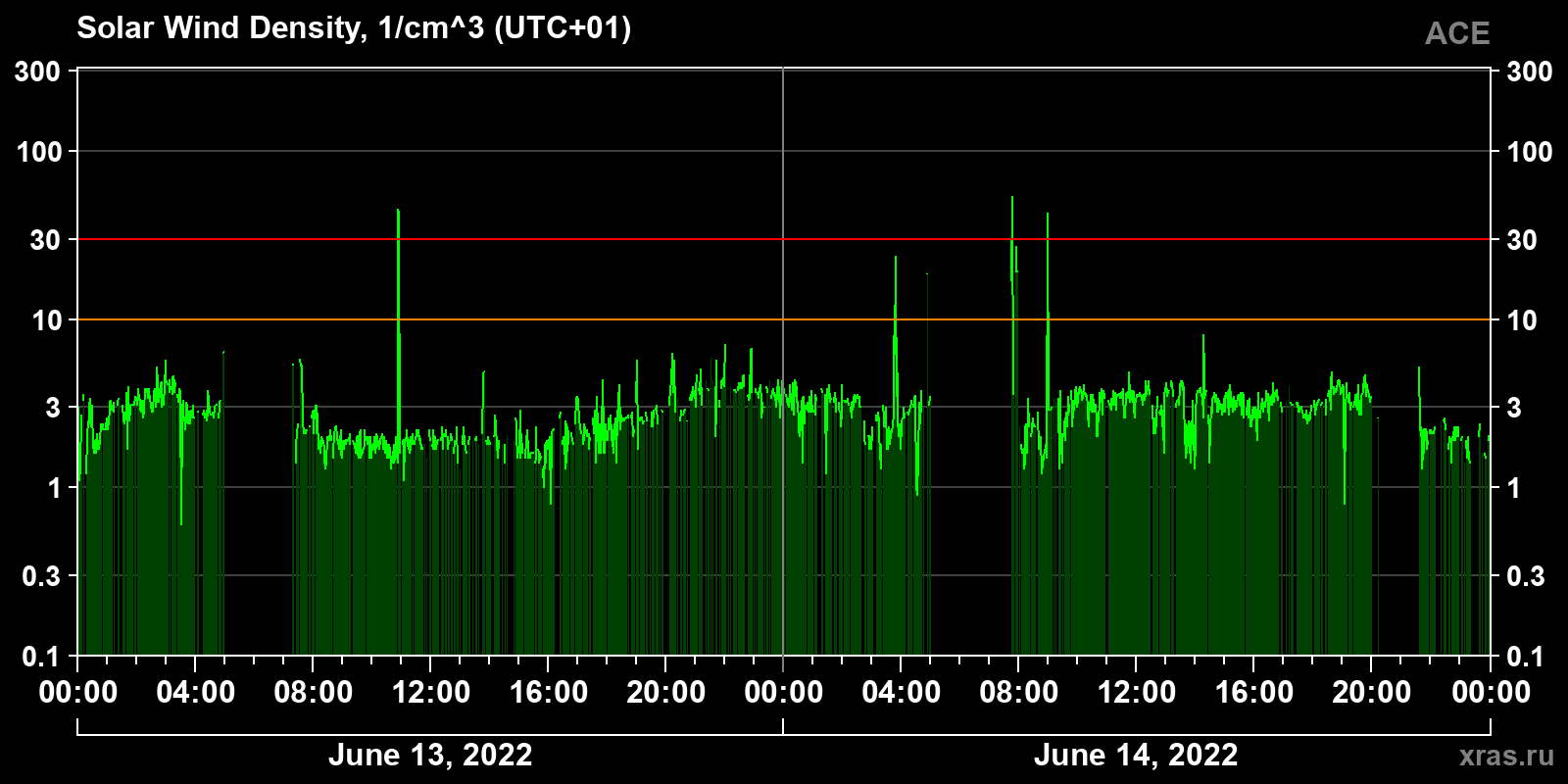 Solar wind density