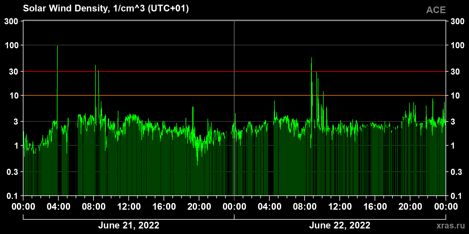 Solar wind density