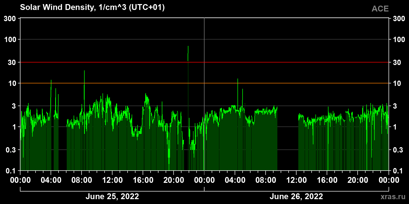 Solar wind density