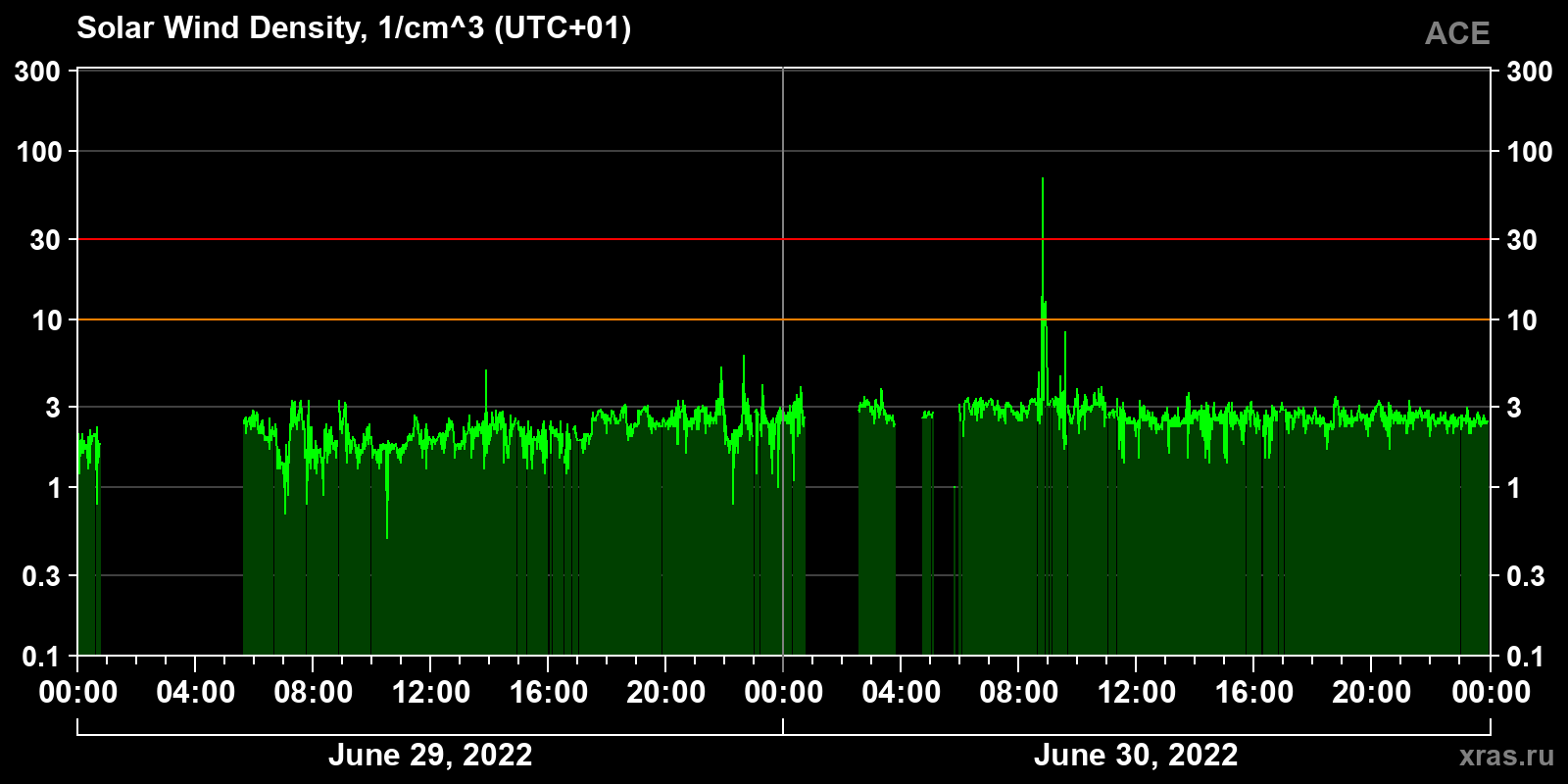 Solar wind density