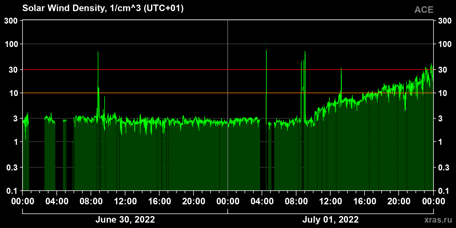 Solar wind density