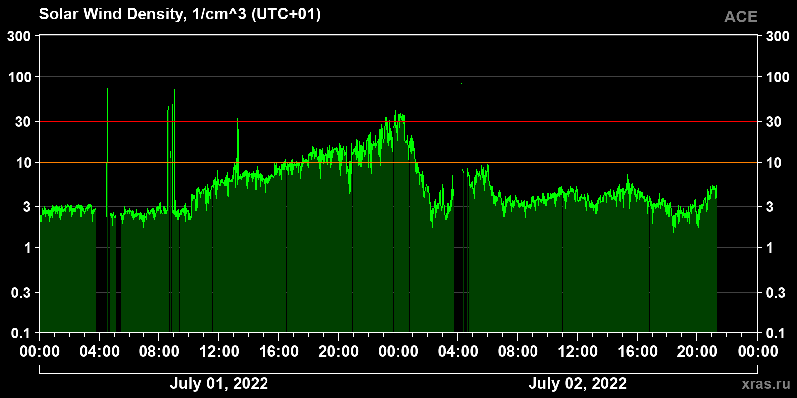 Solar wind density