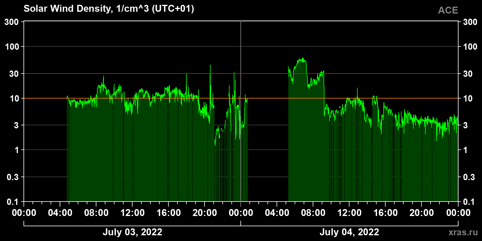 Solar wind density