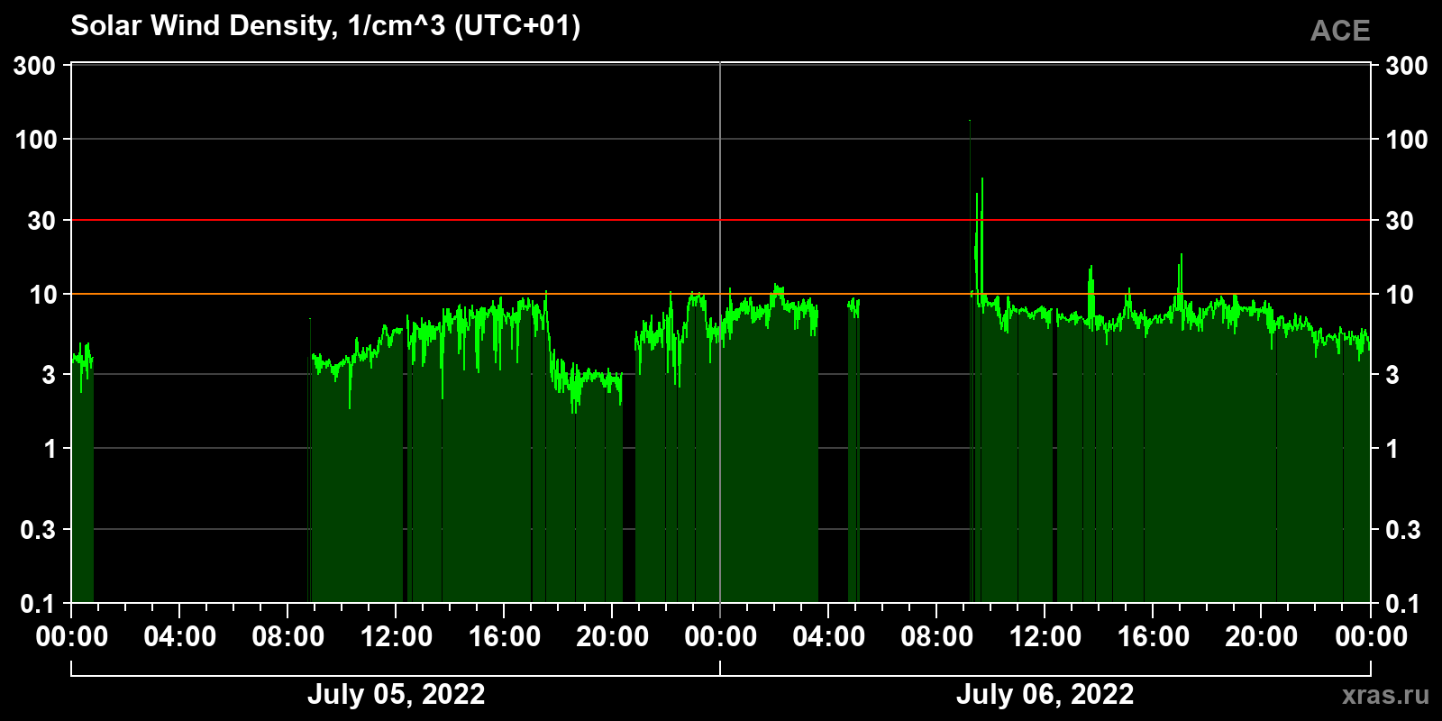 Solar wind density