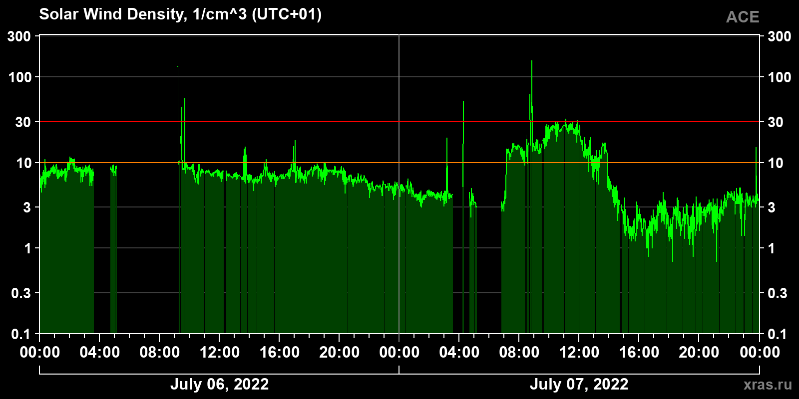 Solar wind density