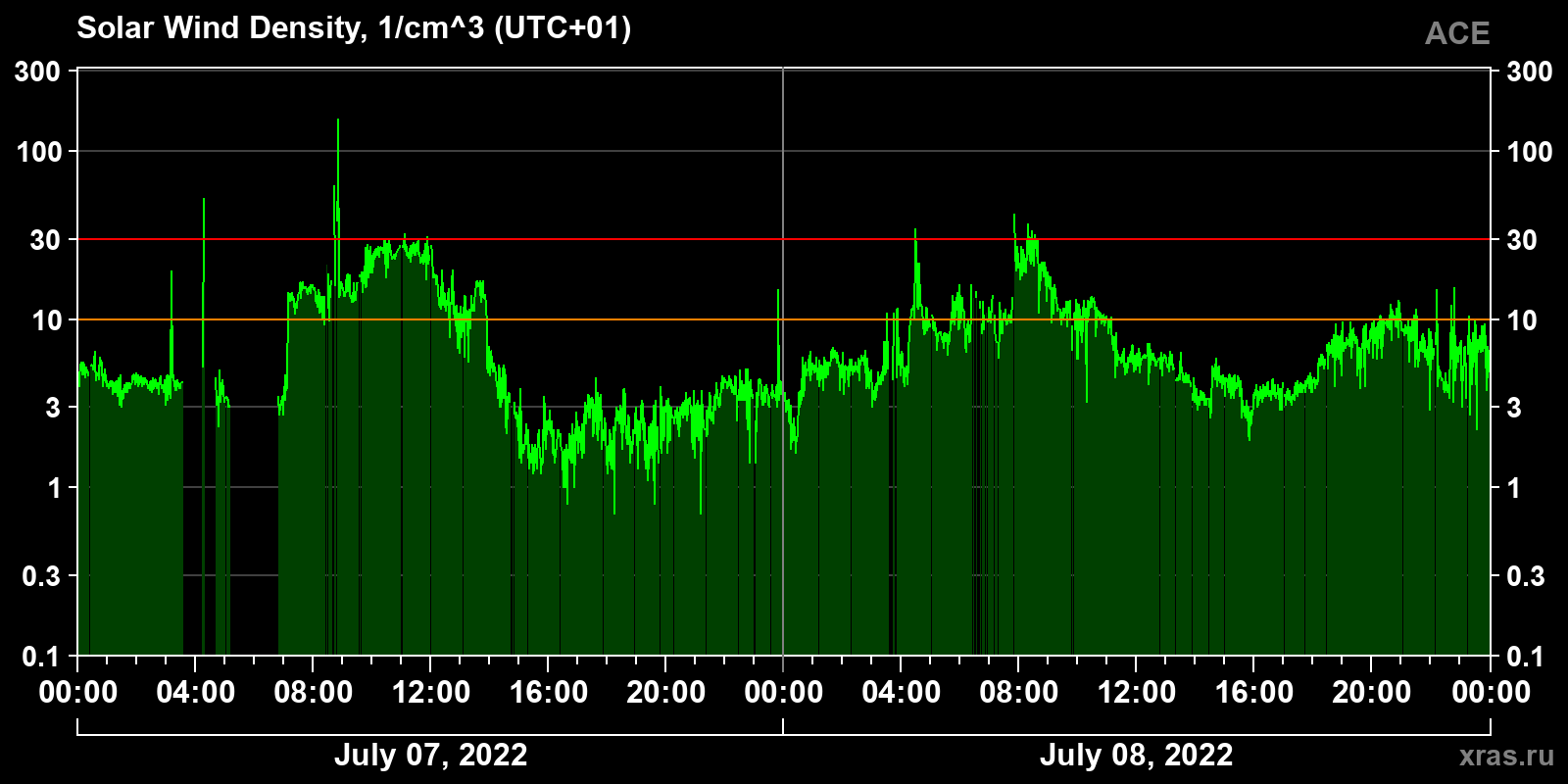 Solar wind density