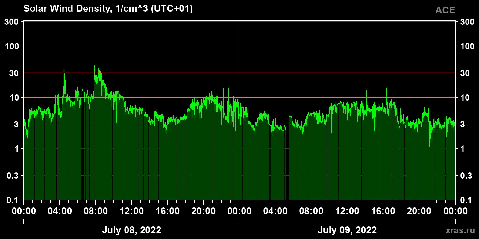 Solar wind density