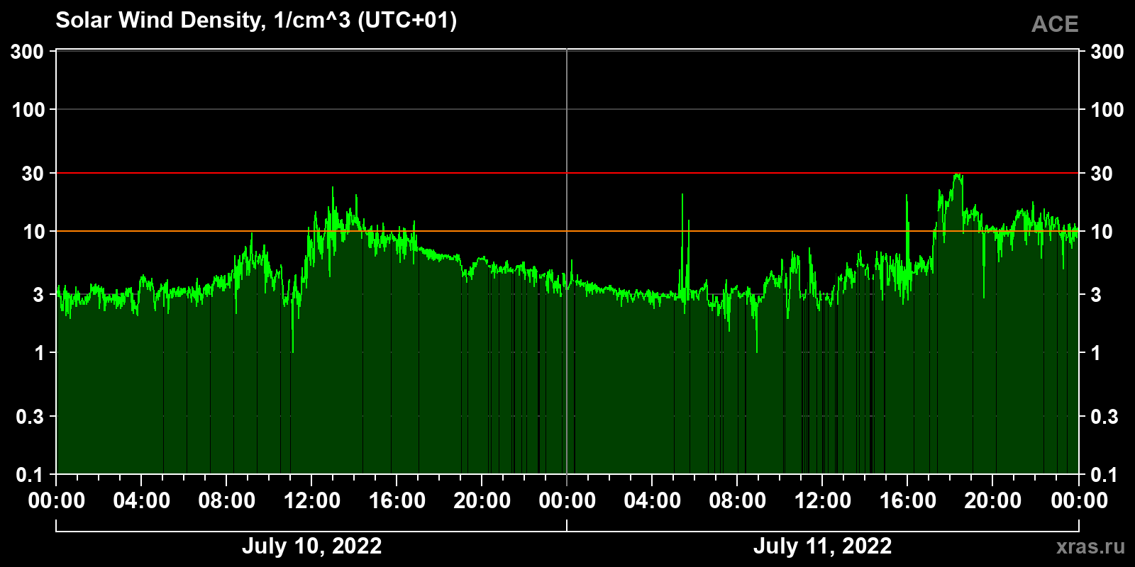 Solar wind density