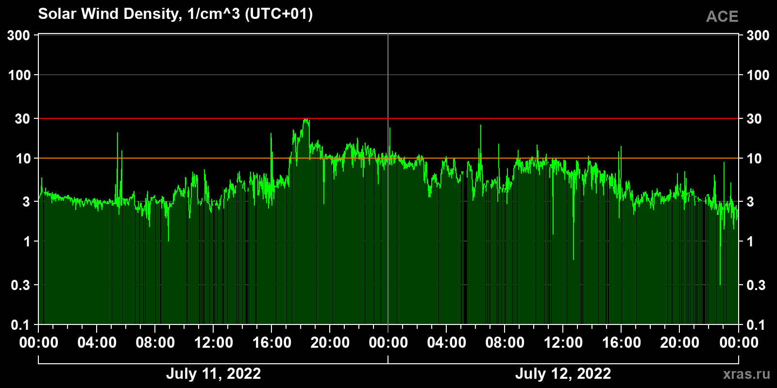 Solar wind density