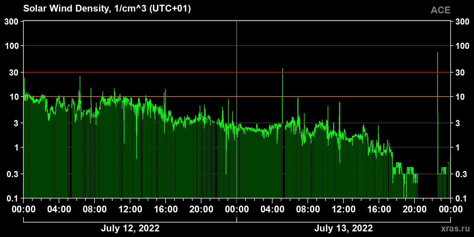 Solar wind density
