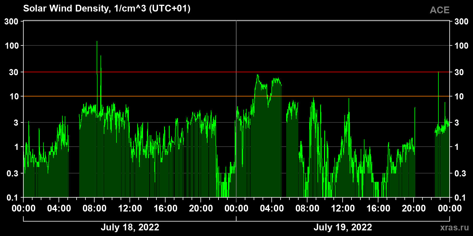 Solar wind density