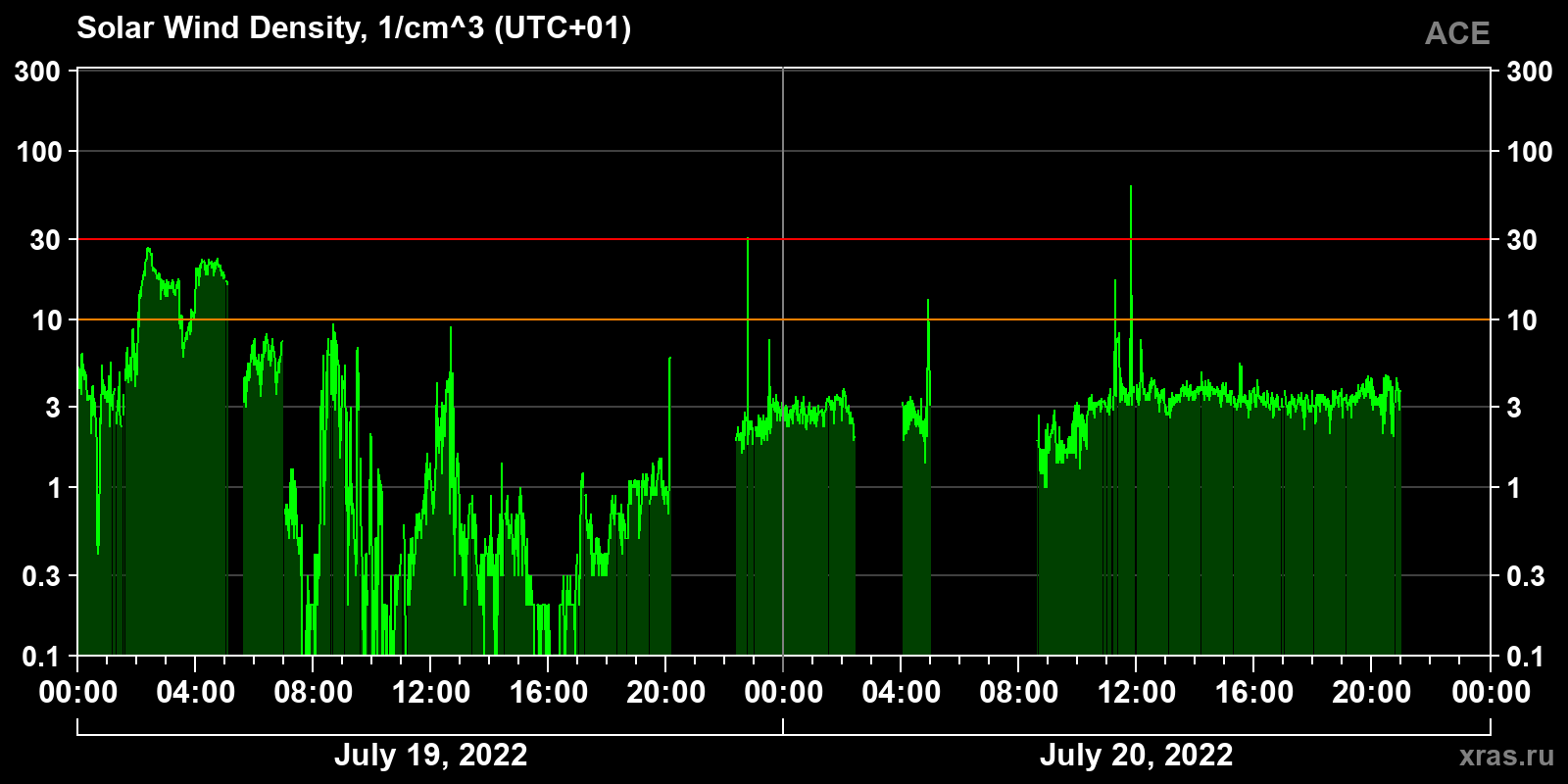 Solar wind density