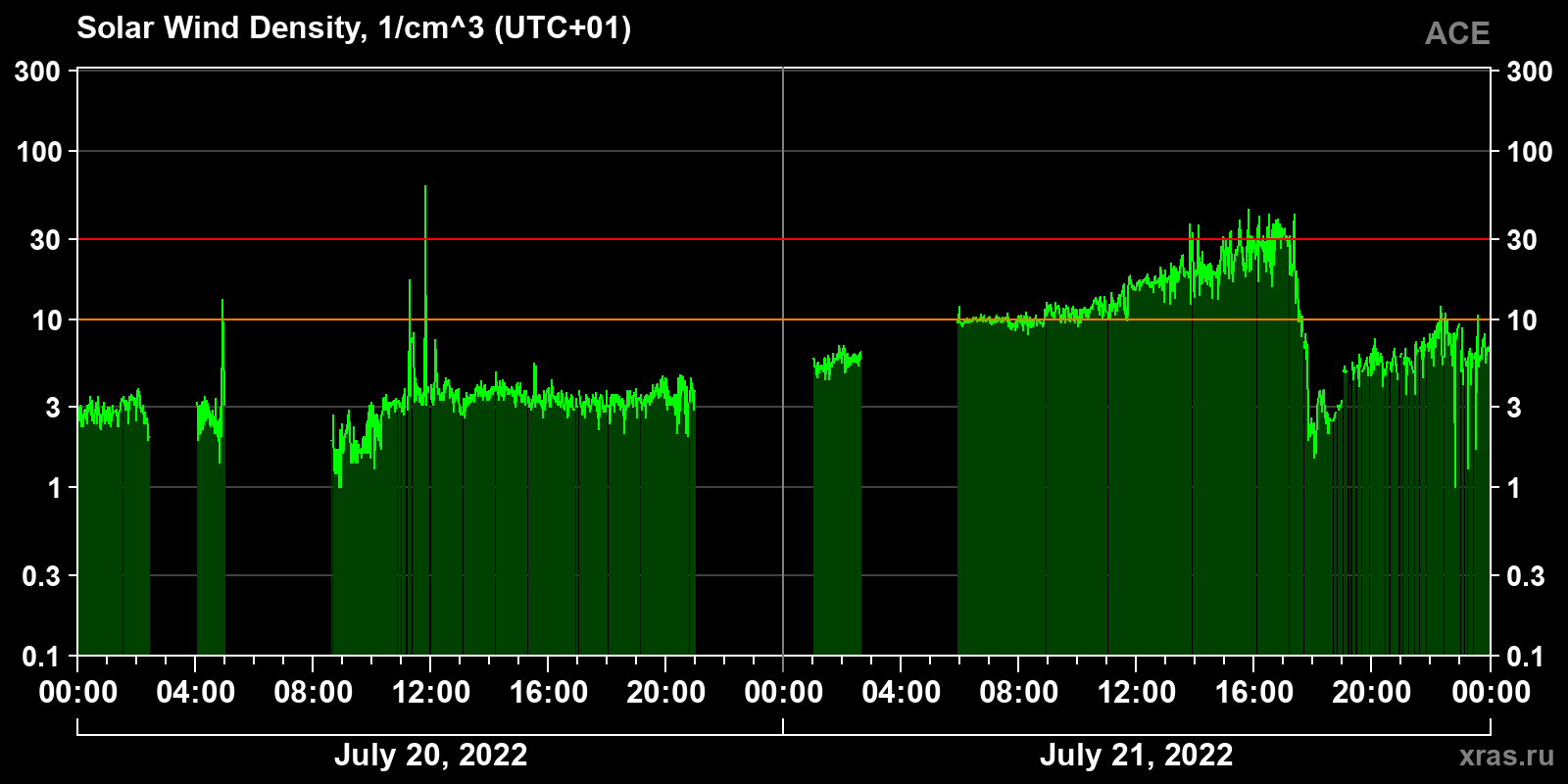 Solar wind density