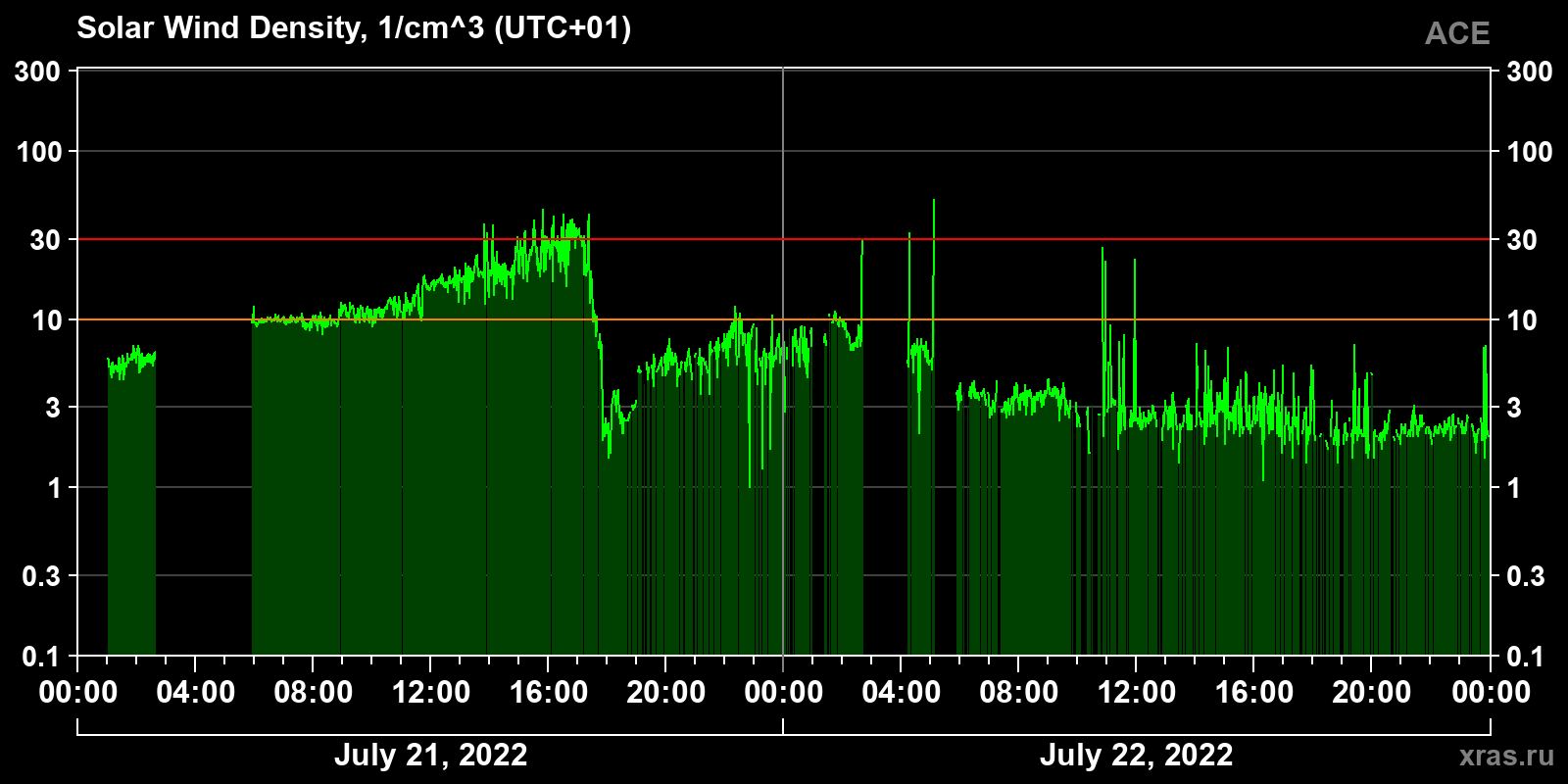 Solar wind density