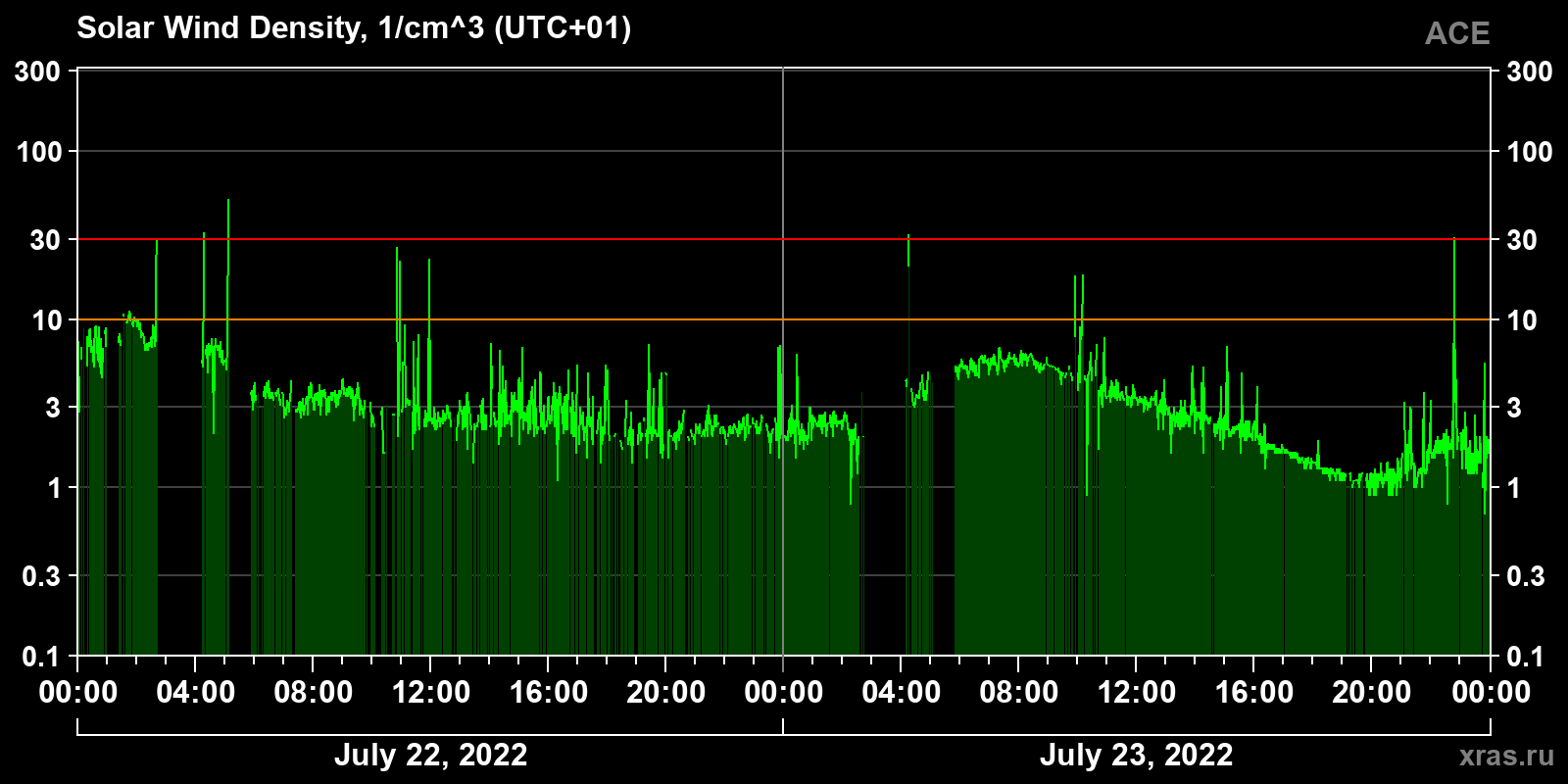 Solar wind density