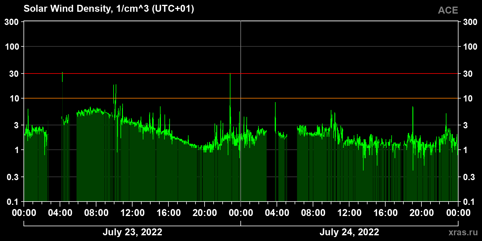 Solar wind density