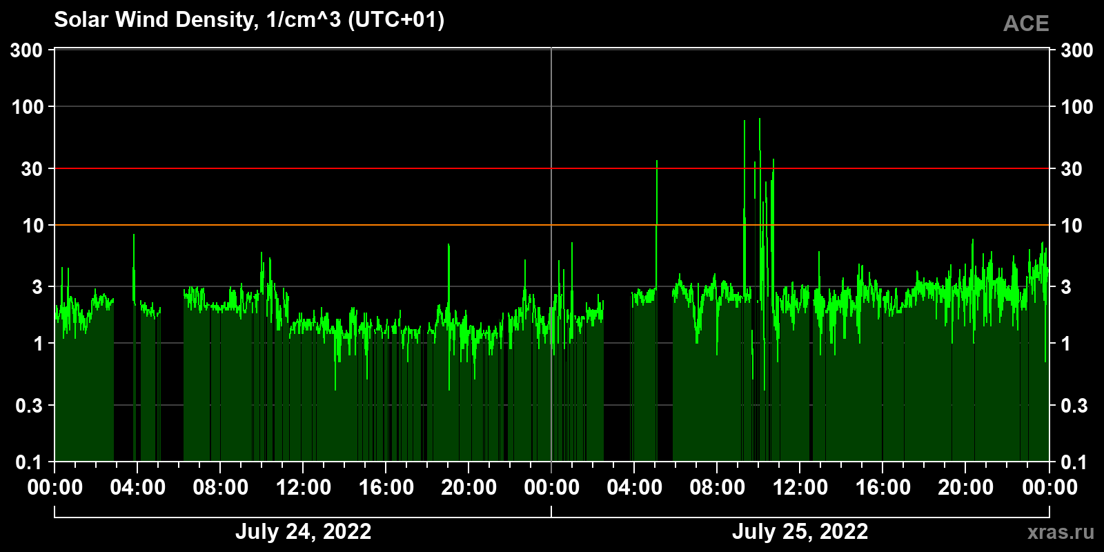 Solar wind density