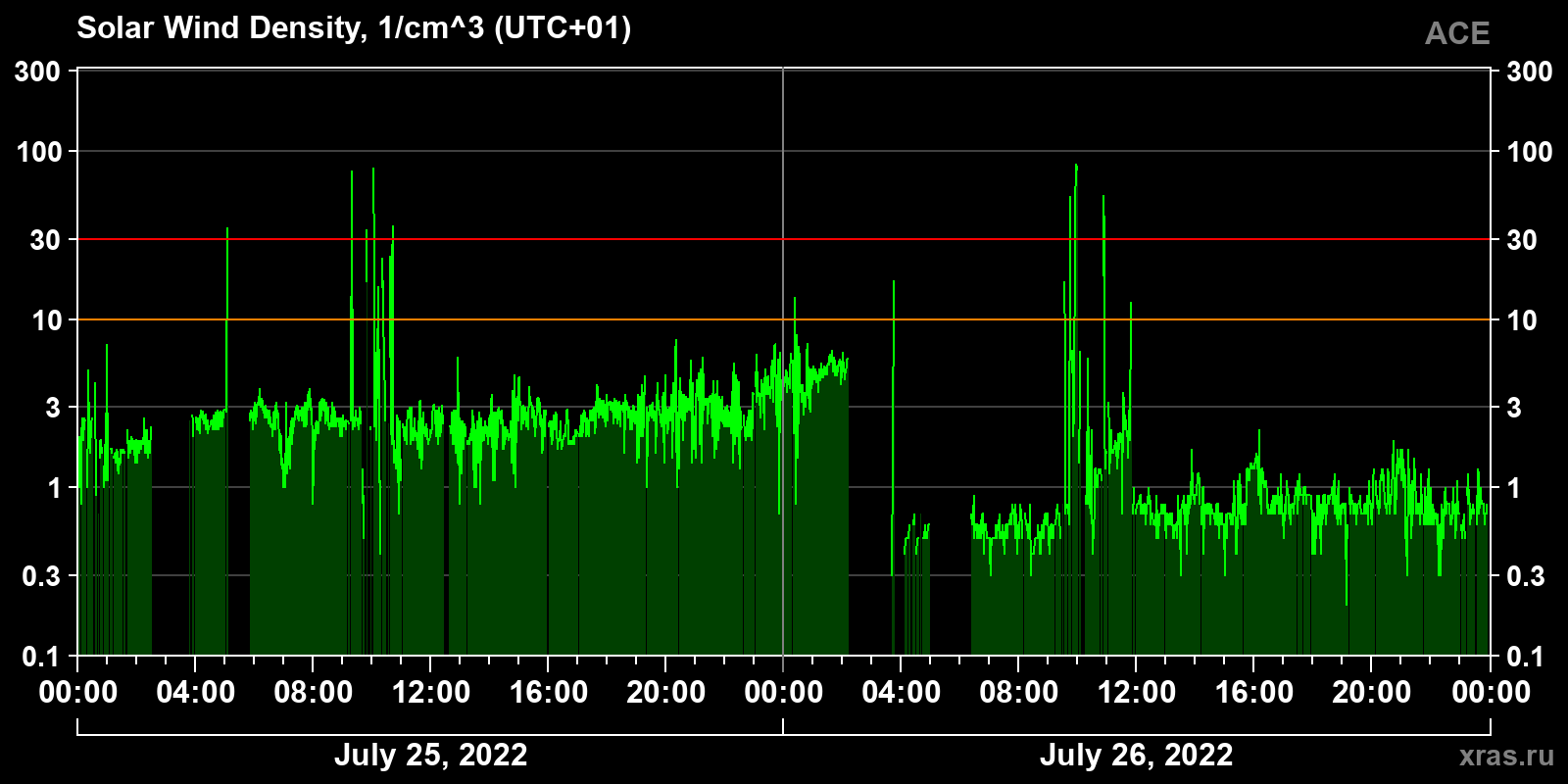 Solar wind density