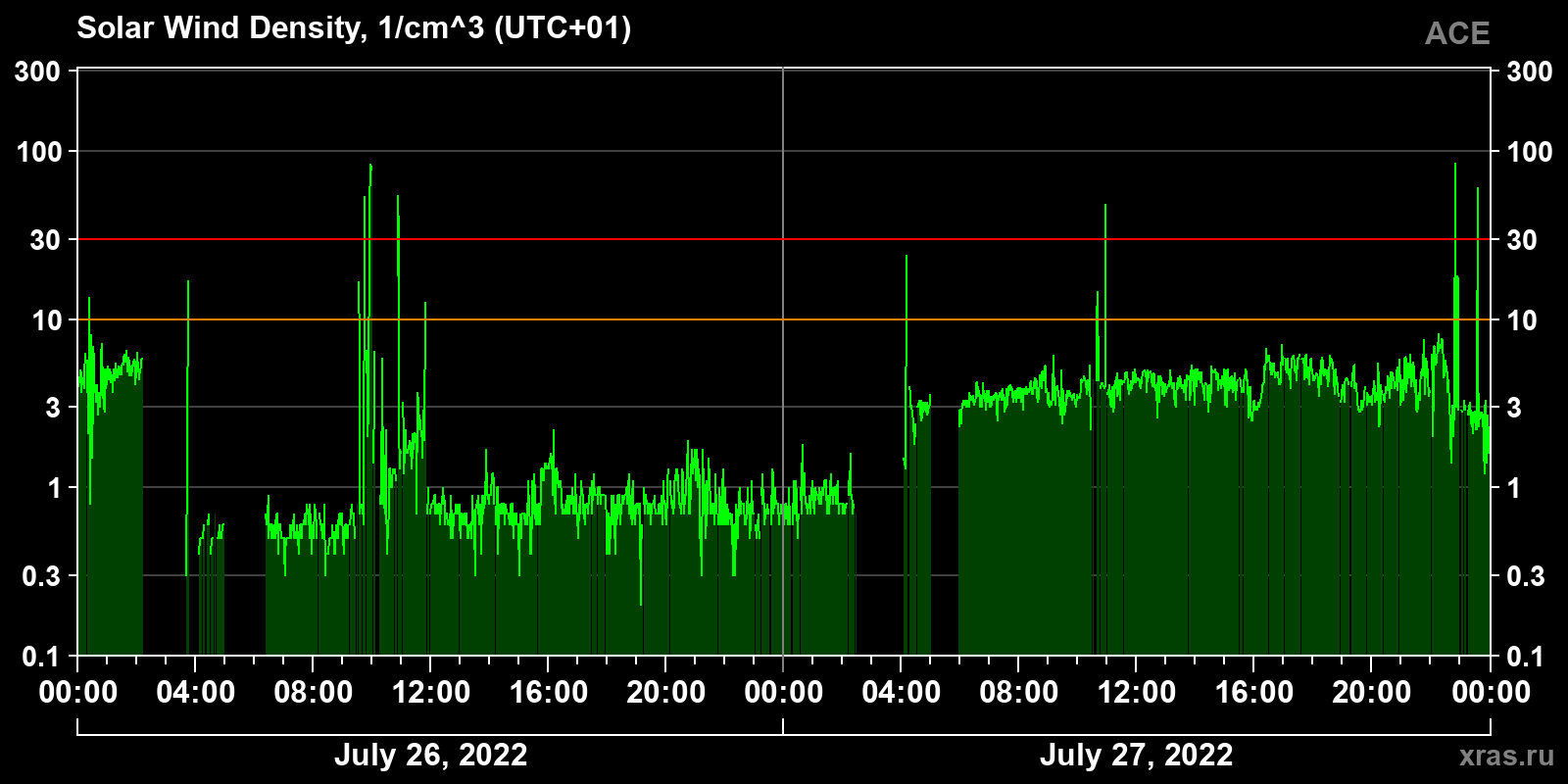 Solar wind density
