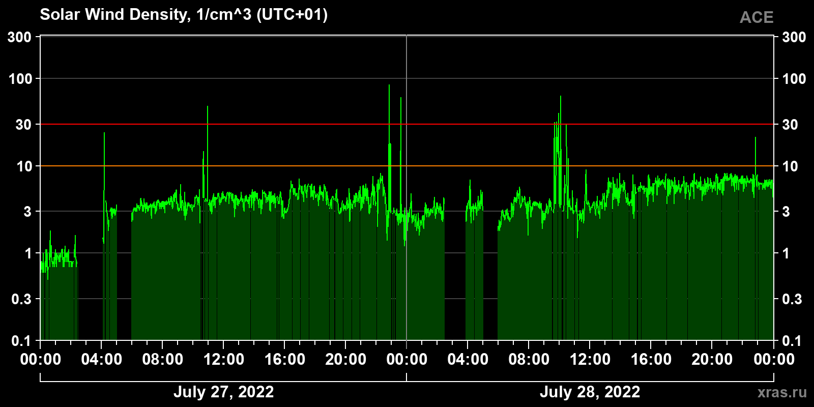 Solar wind density